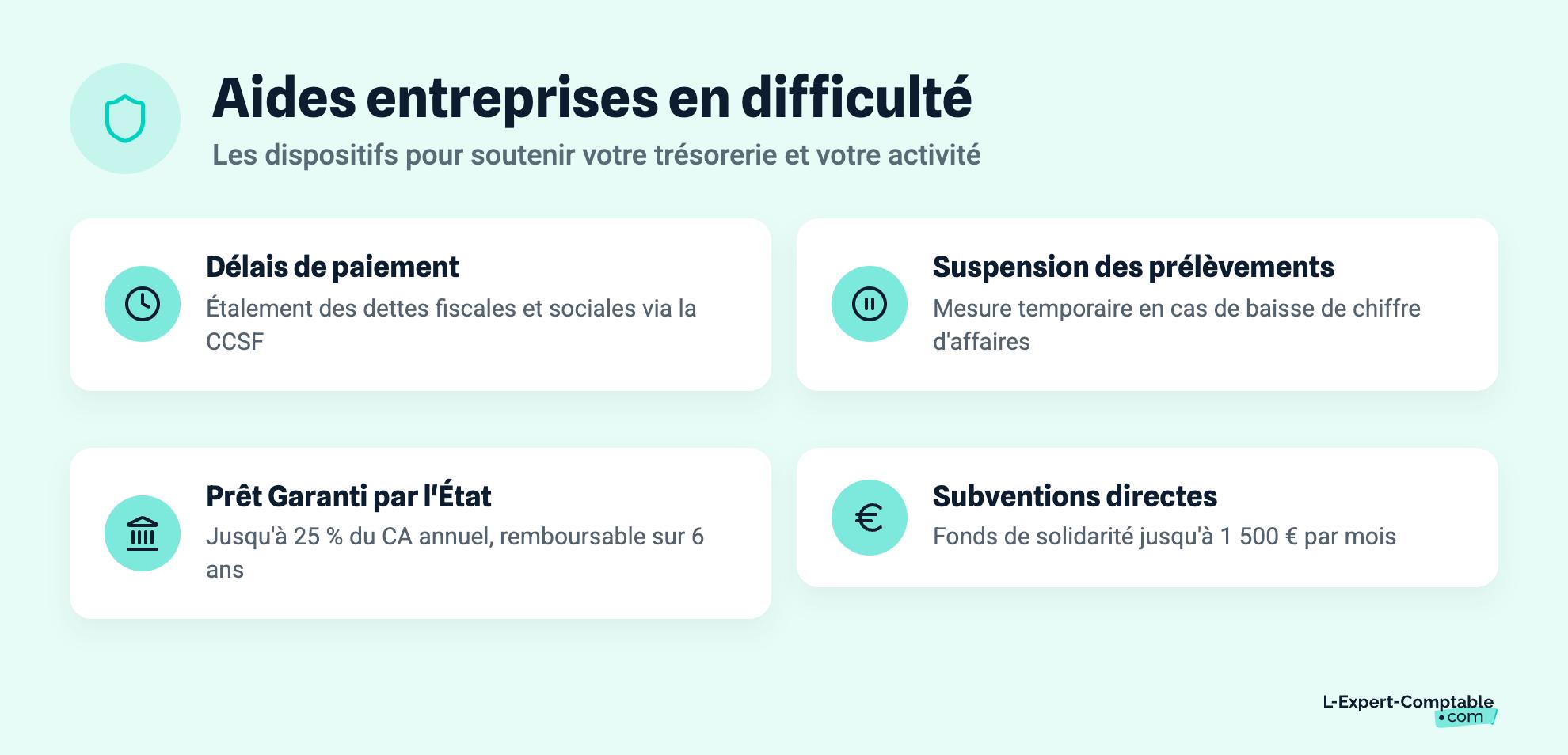 Aides entreprises en difficulté